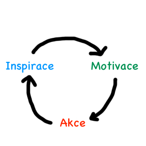 inspirace - motivace - akce jako cyklus v kole